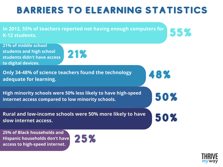 Best Facts and Statistics About Online Learning 2023 - 58