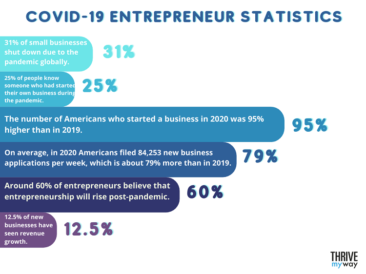 COVID-19 Entrepreneur Statistics