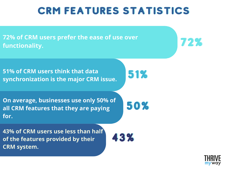 113 Impressive CRM Stats  2023  Facts and Trends  - 52