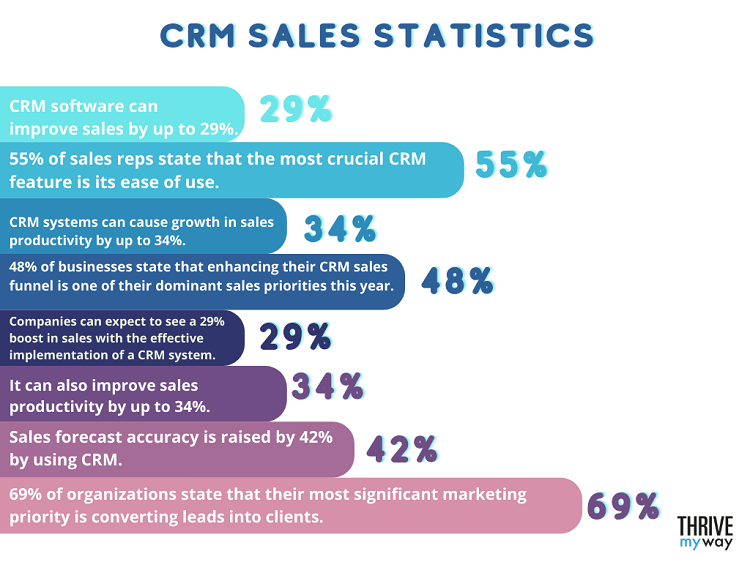 CRM Sales Statistics