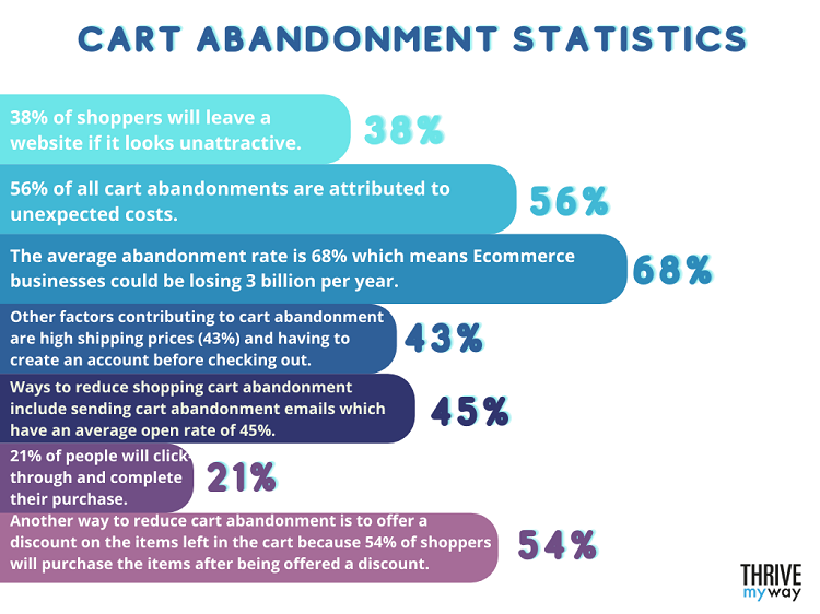 Cart Abandonment Statistics