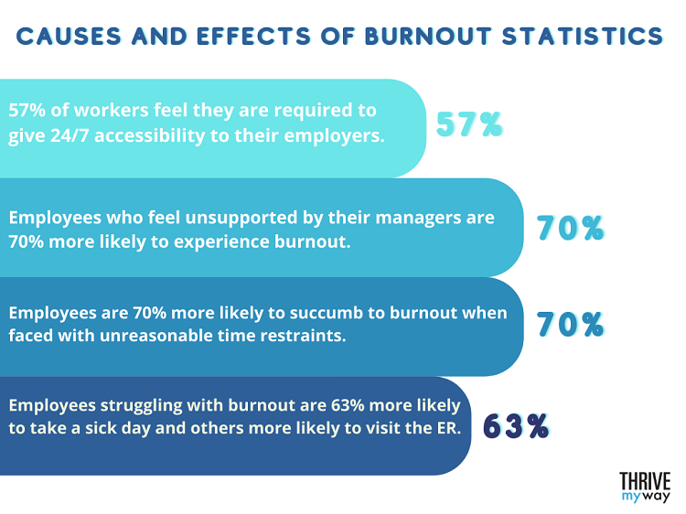 Causes and Effects of Burnout Statistics