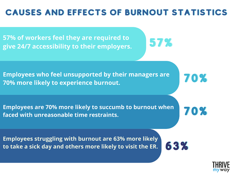 Important Burnout Stats Trends And Facts 2022 2022   Causes And Effects Of Burnout Statistics 