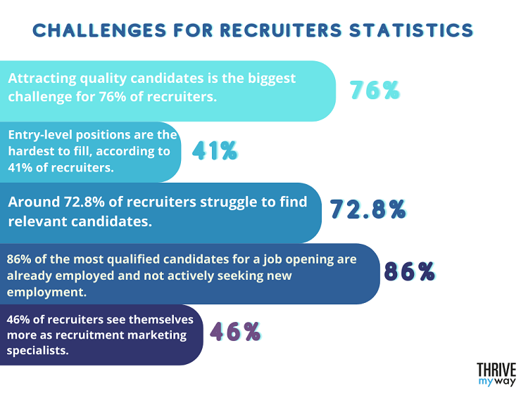 Challenges for Recruiters Statistics