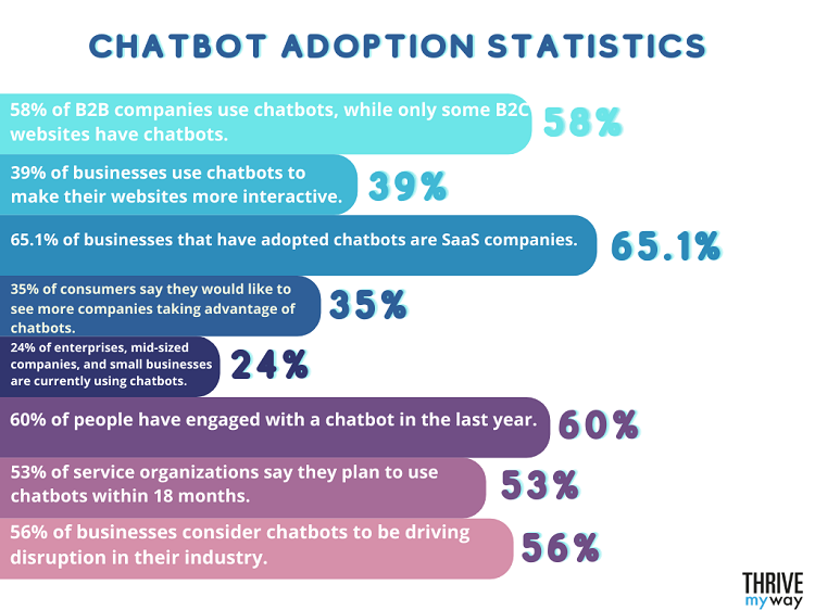 117 Cool Chatbot Statistics 2023  Learn Digital Marketing  - 94