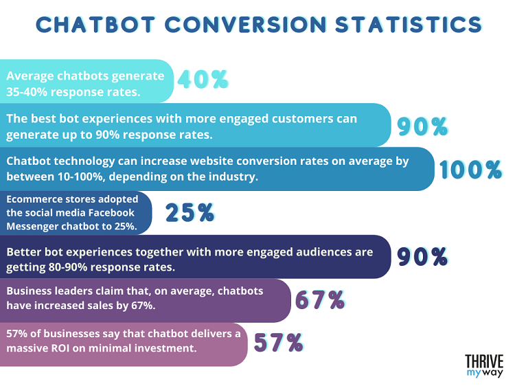 Chatbot Conversion Statistics
