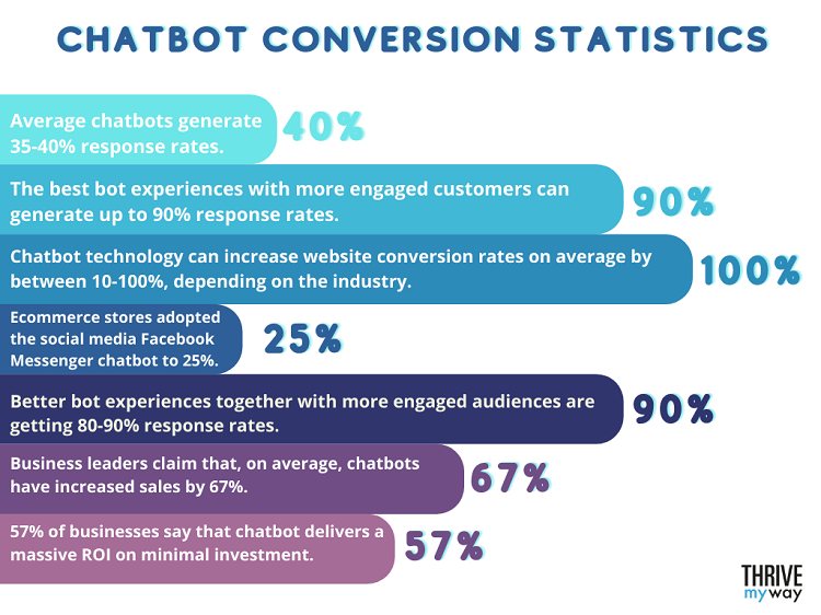 117 Cool Chatbot Statistics 2023  Learn Digital Marketing  - 84