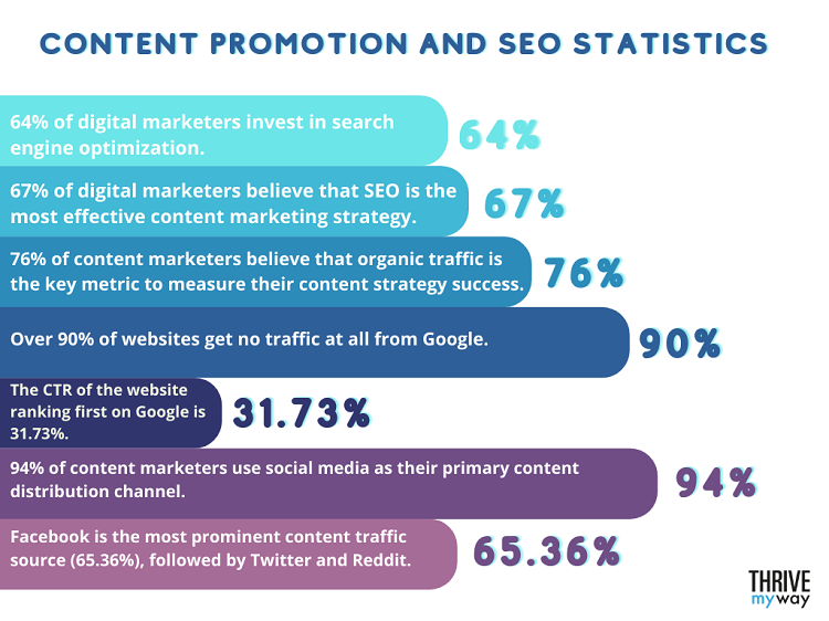 Content Promotion and SEO Statistics