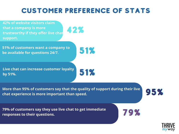 Customer Preference of Stats