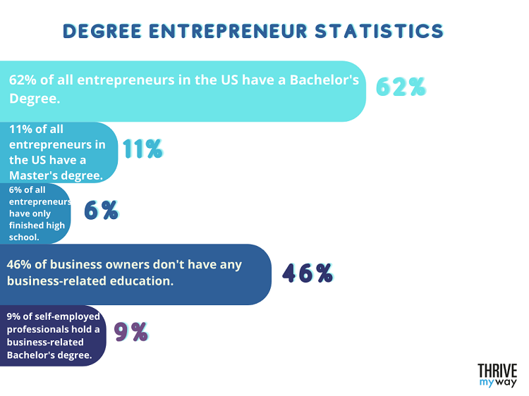 Degree Entrepreneur Statistics