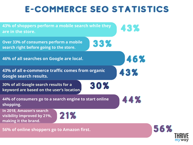 E-commerce SEO Statistics