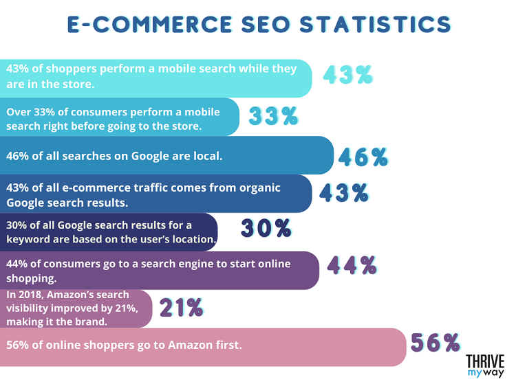 159 Important SEO Stats 2023  Facts and Trends  - 56