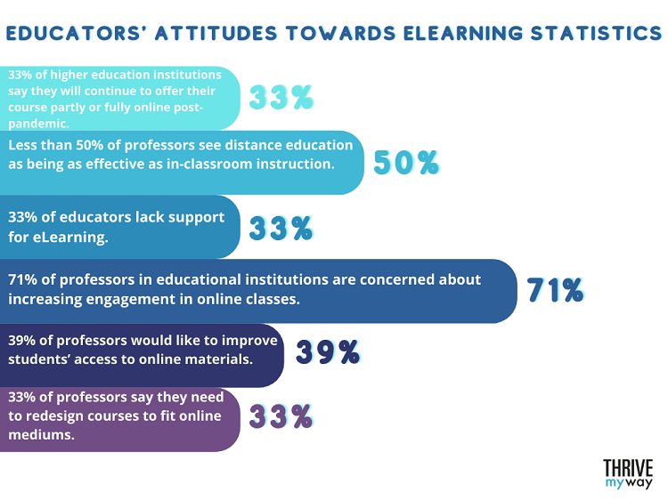 Educators' Attitudes Towards eLearning Statistics
