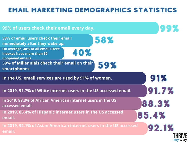Email Marketing Demographics Statistics
