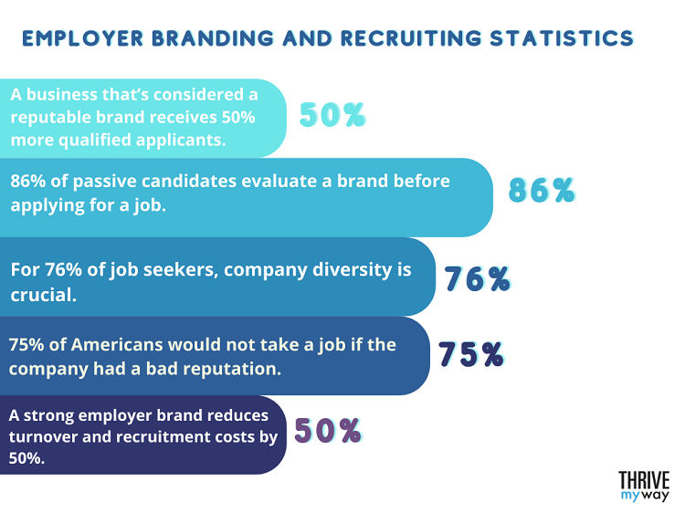 Employer Branding and Recruiting Statistics