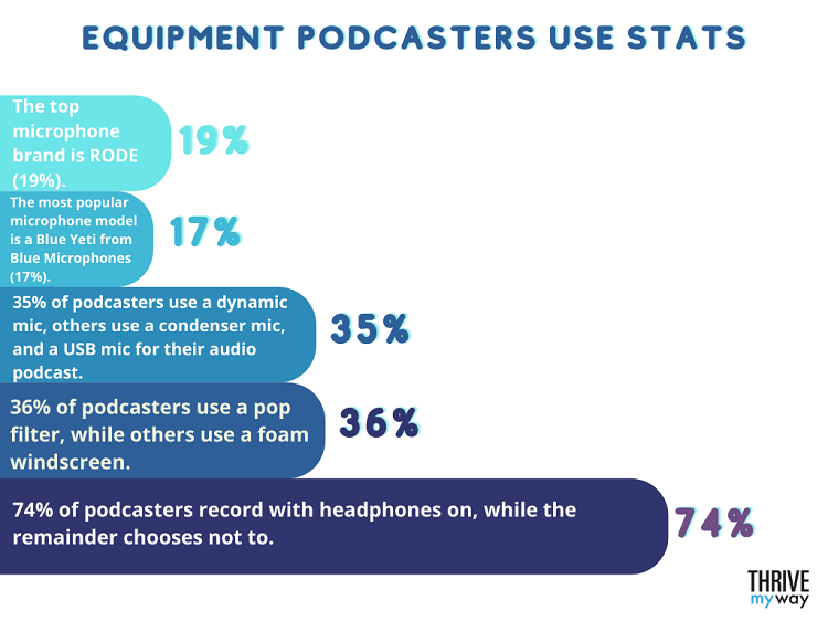 114 Useful Podcasting Stats 2023  Facts and Trends  - 46