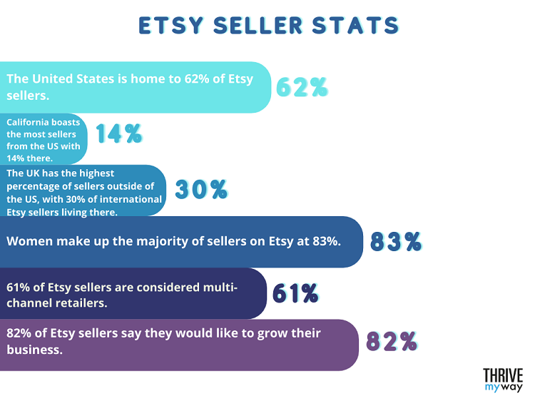 42 Amazing Etsy Stats 2023  Facts and Trends  - 66