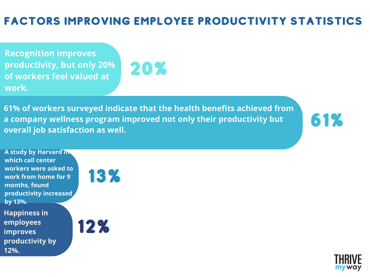 Factors Improving Employee Productivity Statistics