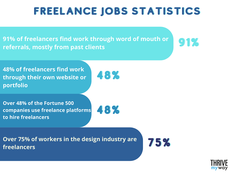 Freelance Jobs Statistics