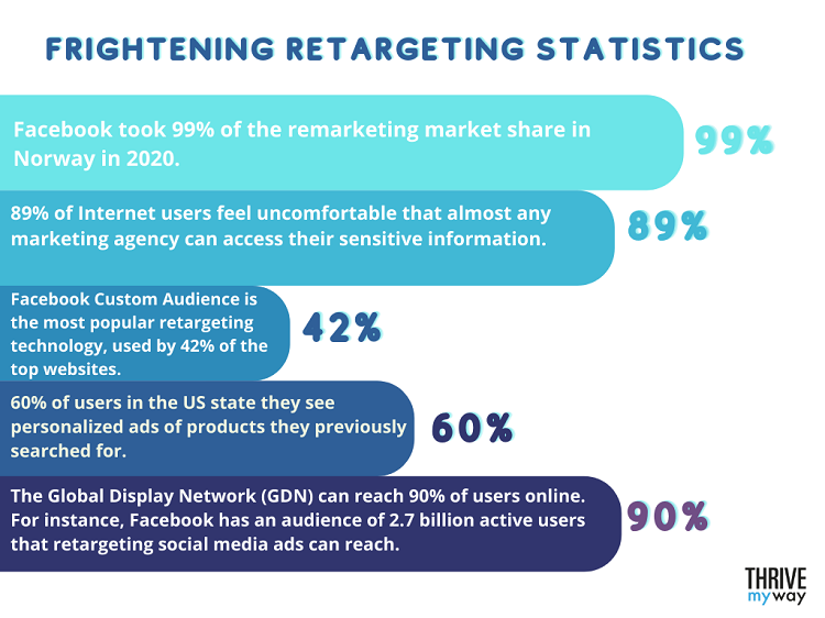 Frightening Retargeting Statistics