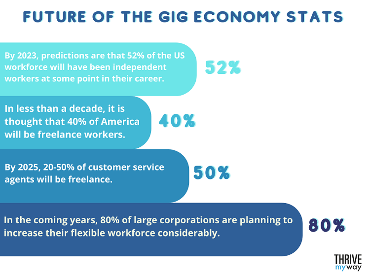 Impressive Gig Economy Stats 2023  Facts and Trends  - 4