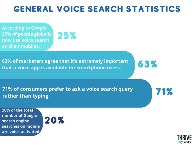 Amazing Voice Search Stats 2023  Facts and Trends  - 55