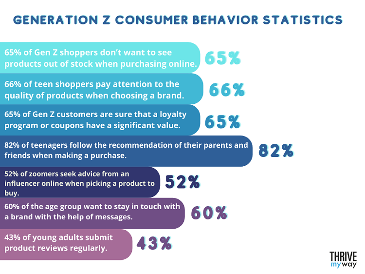 Generation Z Consumer Behavior Statistics