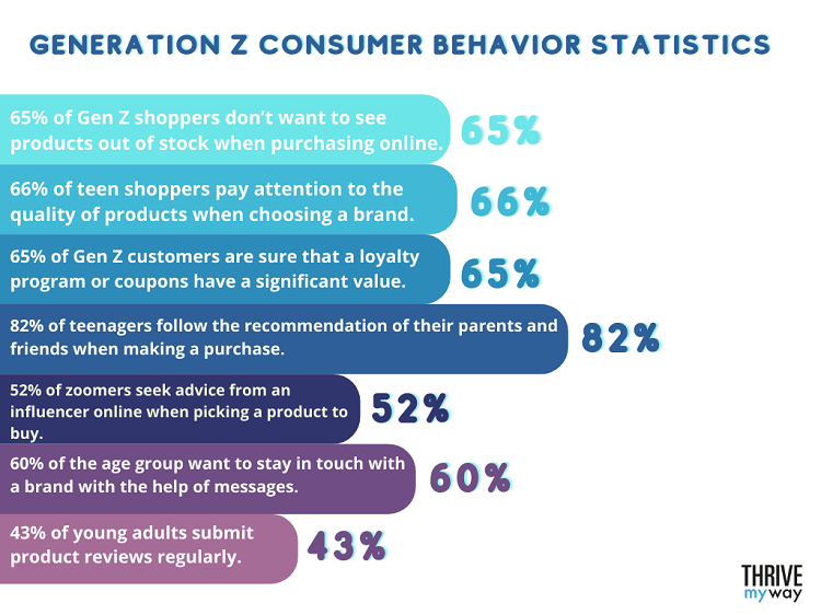 Top Generation Z Marketing Statistics 2023  Facts   Trends  - 41