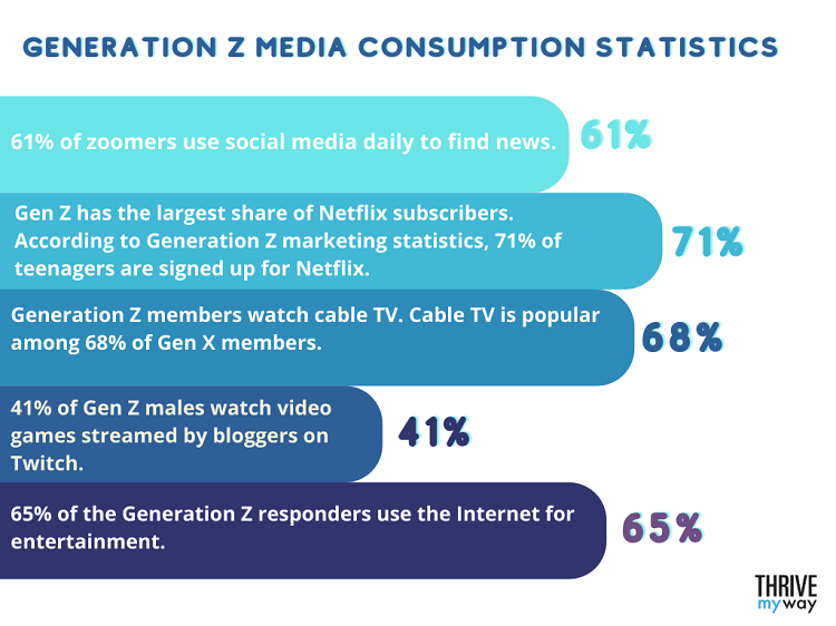 Generation Z Media Consumption Statistics