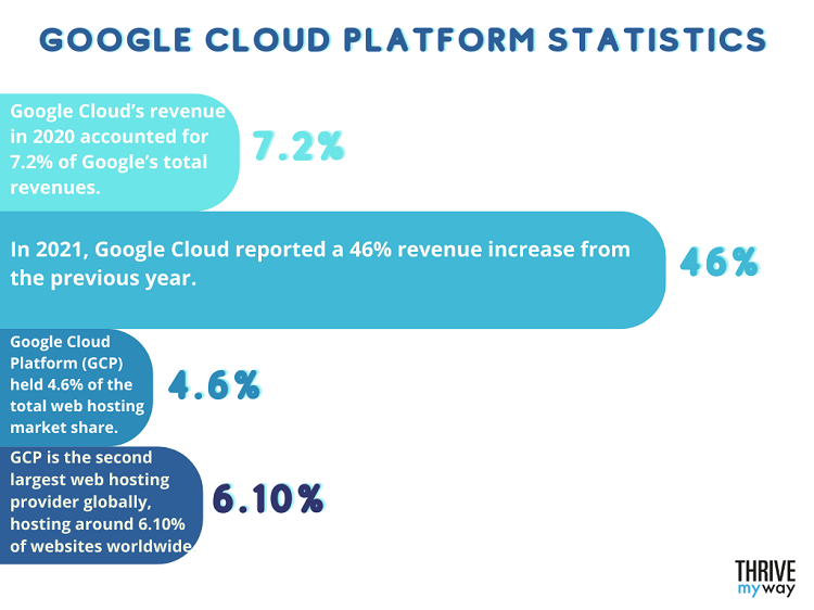 Google Cloud Platform Statistics