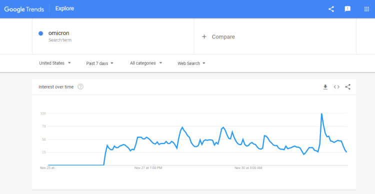 Google trends results for the word Omicron in the US