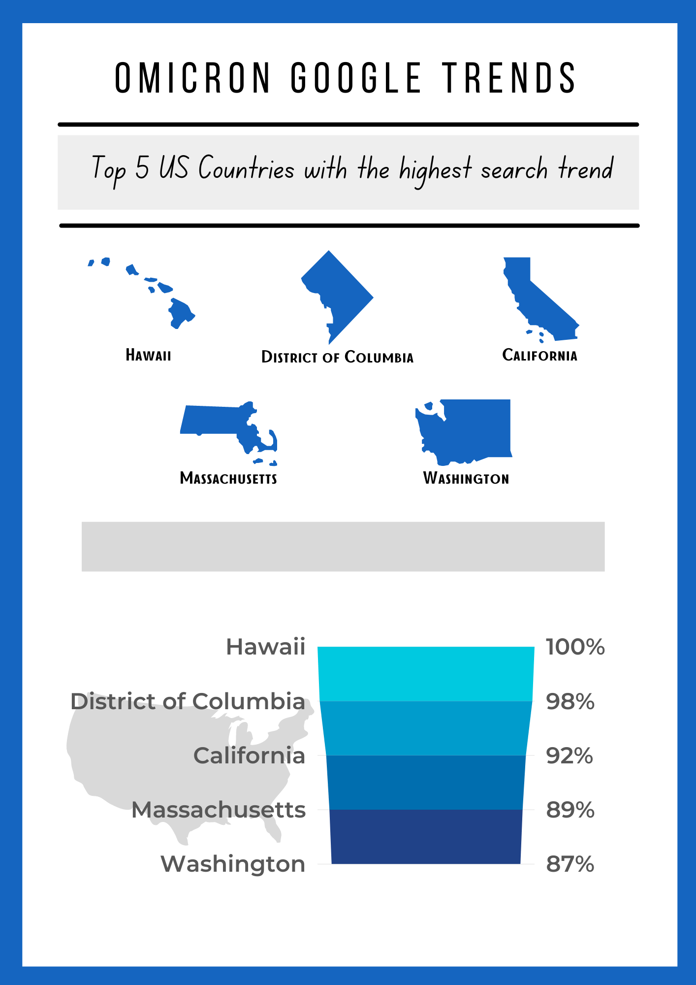 Graph image showing the values and chart of the top 5 US countries with the highest interest in the term Omicron