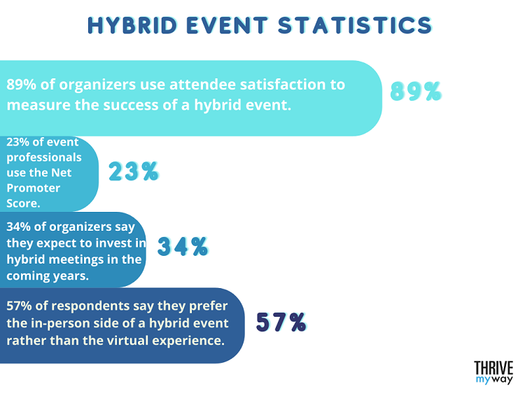 Hybrid Event Statistics