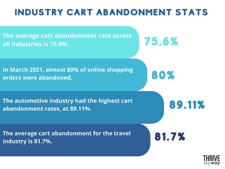 Industry Cart Abandonment Stats