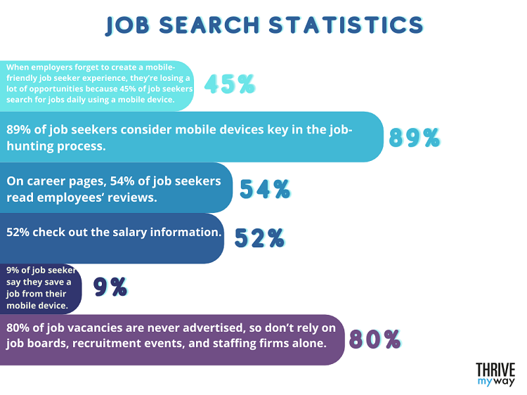 Top 100 Hiring Statistics for 2022