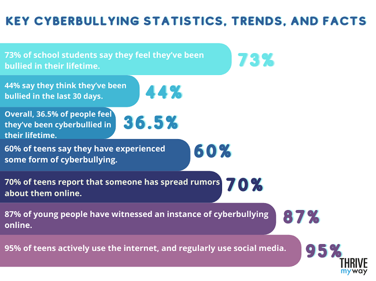 Key Cyberbullying Stats, Trends, and Facts