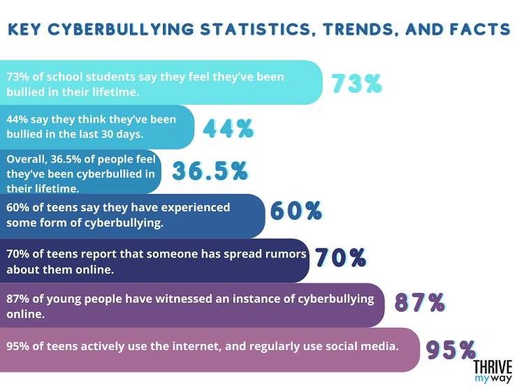 data presentation about cyberbullying