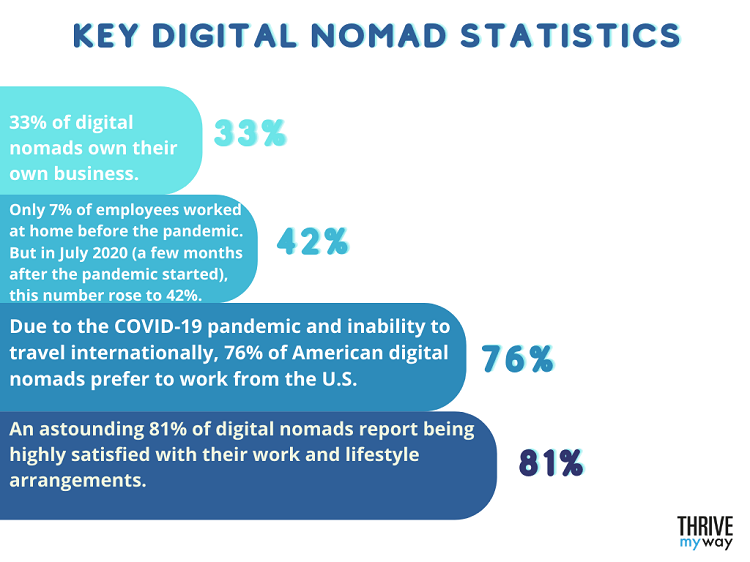 30  Amazing Digital Nomad Stats 2023  Facts and Trends  - 25