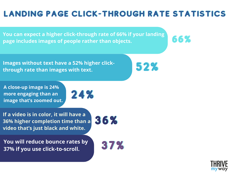 Landing Page Click-Through Rate Statistics