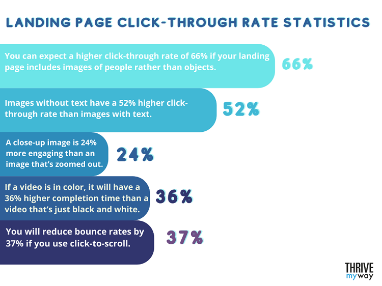 66 Essential Landing Page Stats 2023  Facts and Trends  - 67