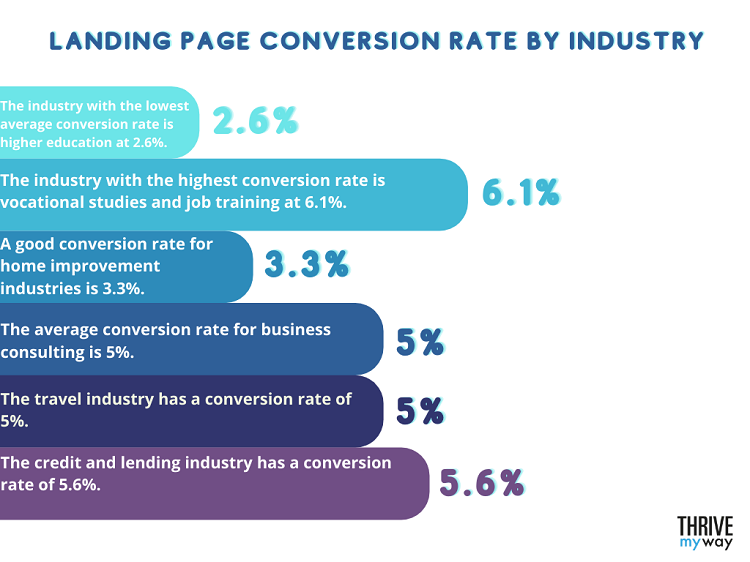 Landing Page Conversion Rate by Industry