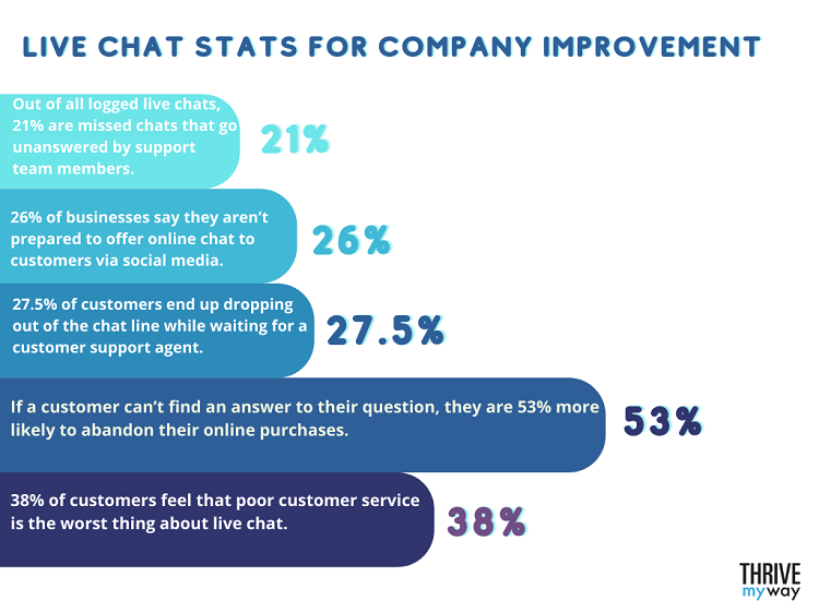 Live Chat Stats for Company Improvement