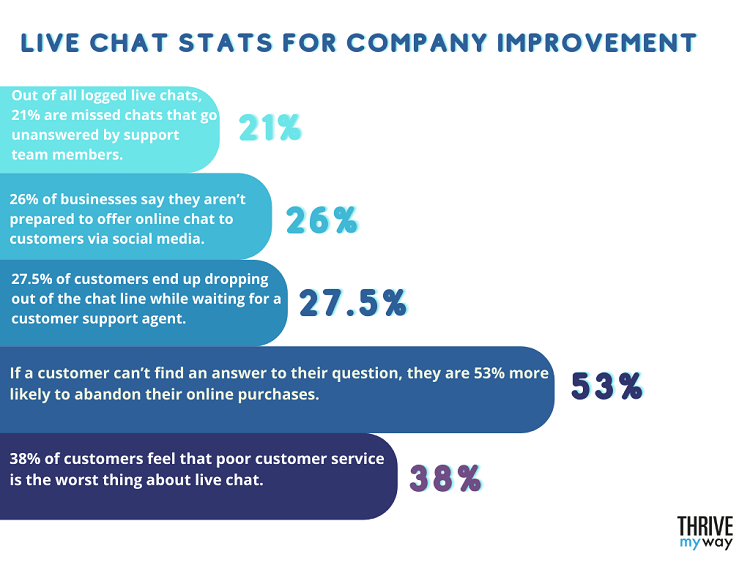 40  Useful Live Chat Stats 2023  Facts and Trends  - 1