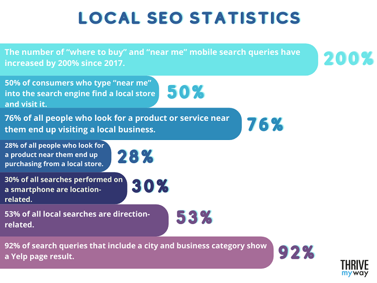 Local SEO Statistics