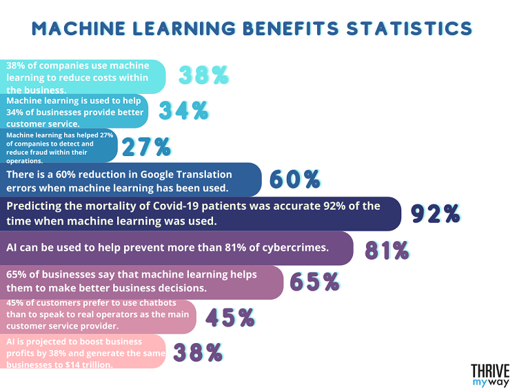 Machine Learning Benefits Statistics