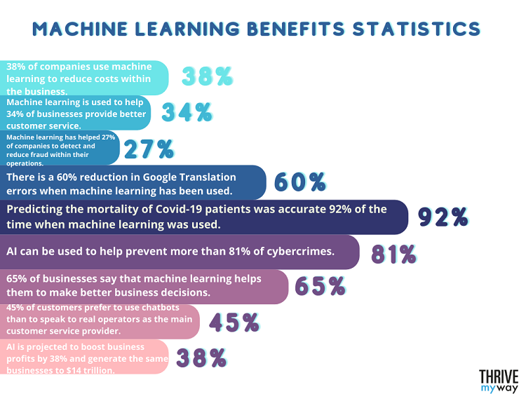 107 Amazing Machine Learning Stats 2023  Facts and Trends  - 78