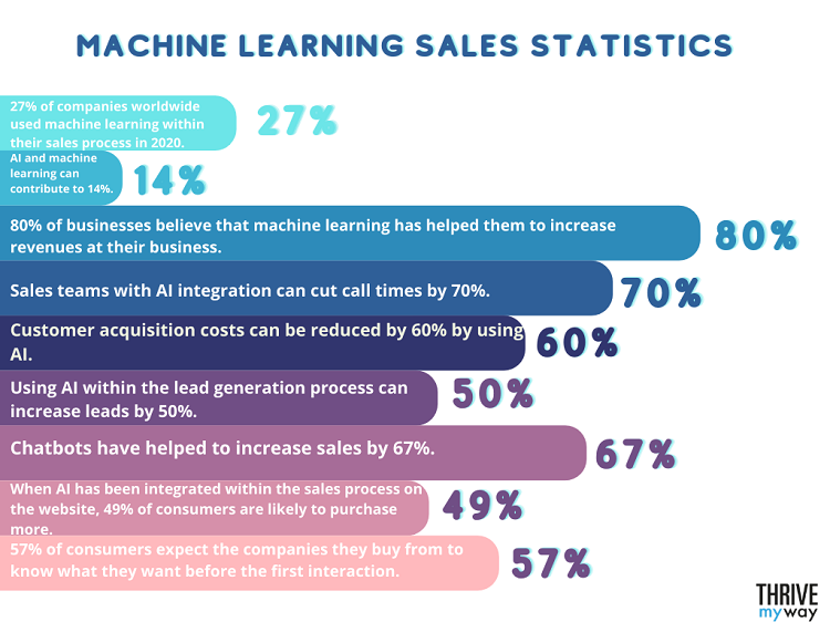 Machine Learning Sales Statistics