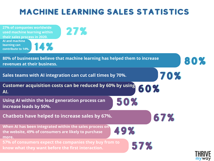 107 Amazing Machine Learning Stats 2023  Facts and Trends  - 8