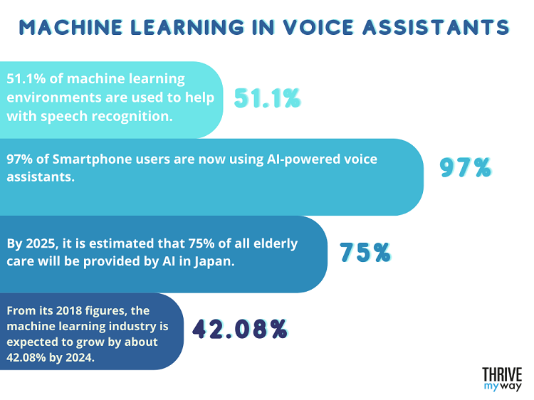 Machine Learning in Voice Assistants