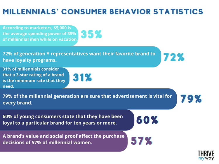 Millennials’ Consumer Behavior Statistics